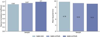 SABO-ILSTSVR: a genomic prediction method based on improved least squares twin support vector regression